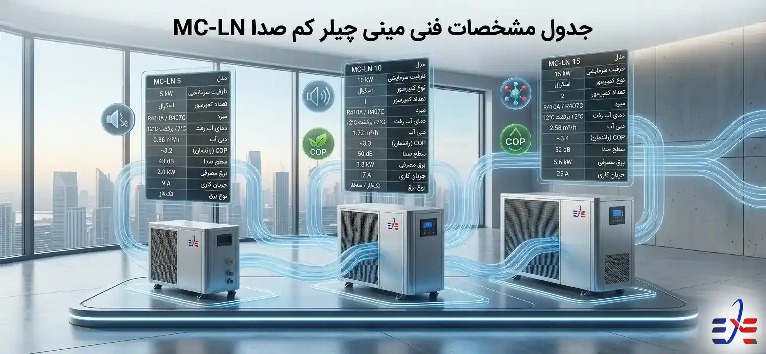 جدول مشخصات فنی مینی چیلر کم صدا MC-LN