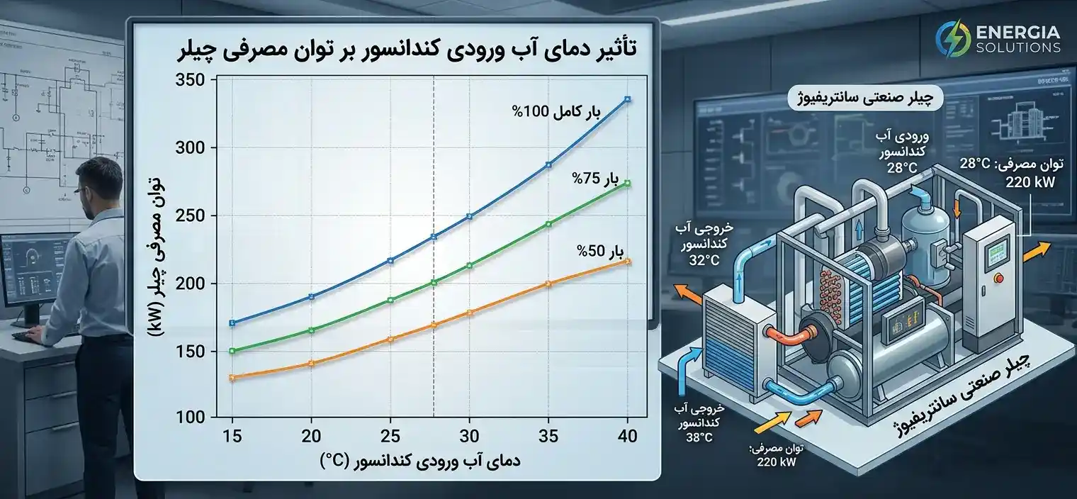 تغییر مصرف برق بر حسب دمای کندانسور تغییر مصرف برق بر حسب دمای کندانسور