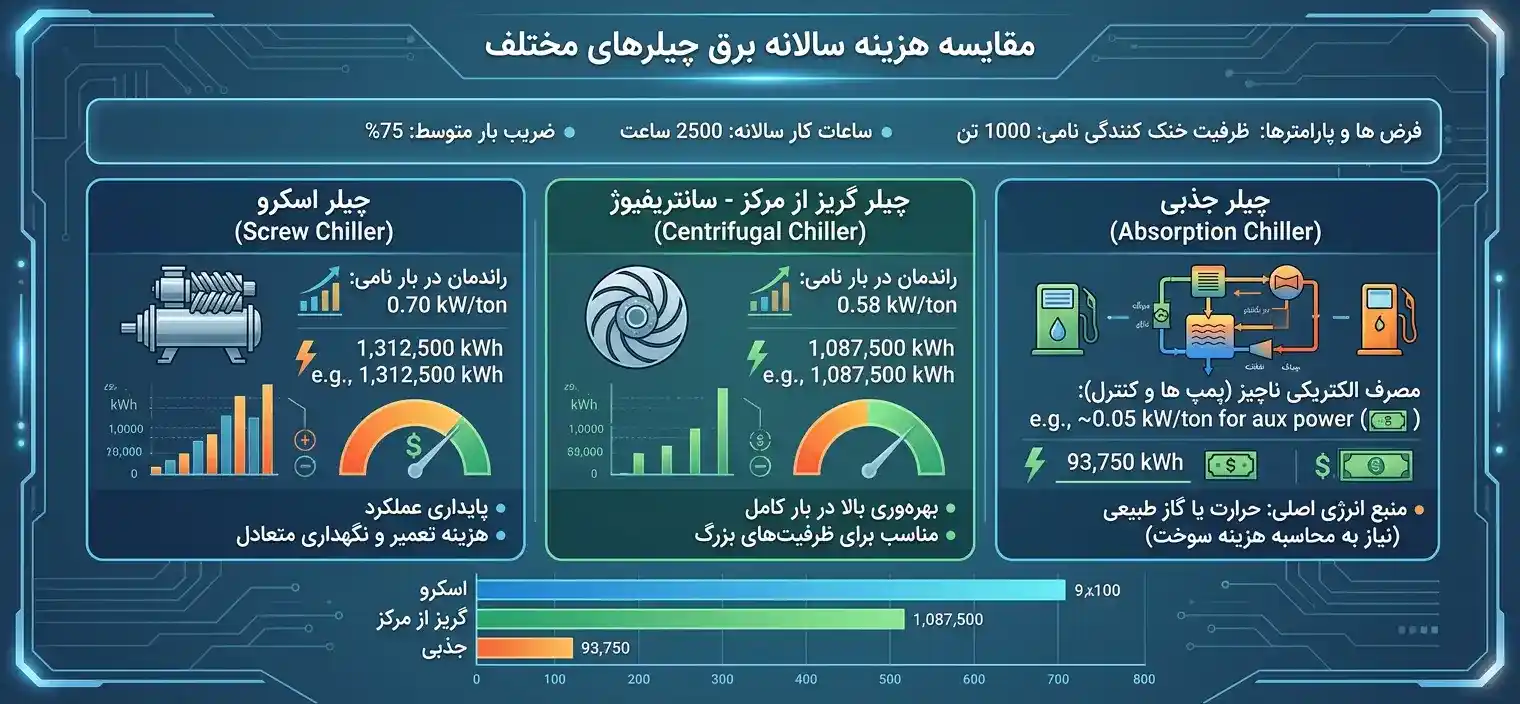 مقایسه هزینه سالانه برق چیلرهای مختلف مقایسه هزینه سالانه برق چیلرهای مختلف