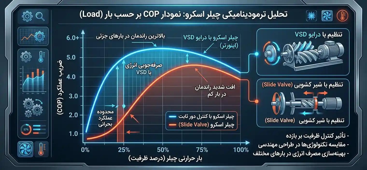 COP vs Load