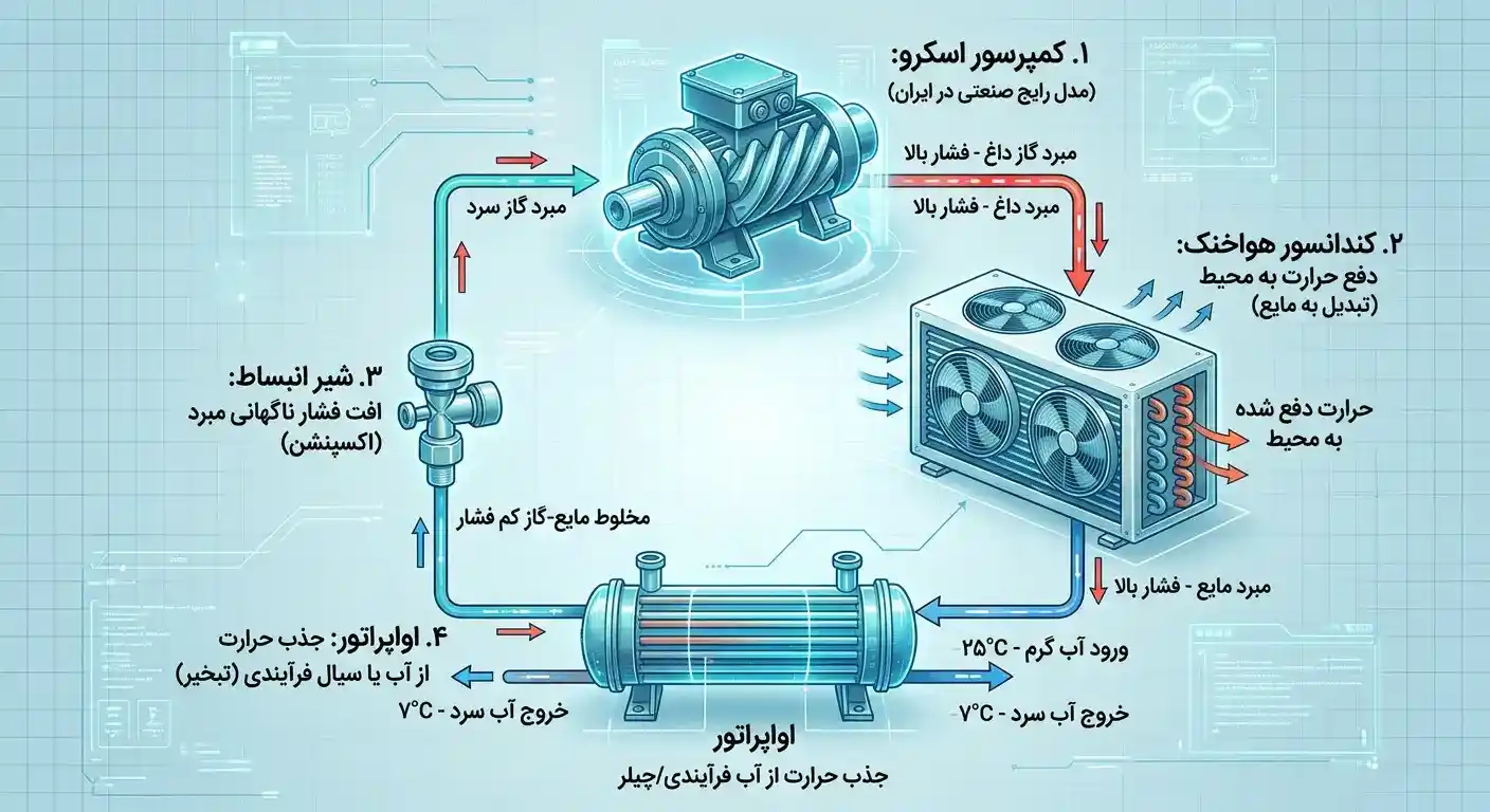 نمودار مفهومی سیکل چیلر اسکرو&nbsp;