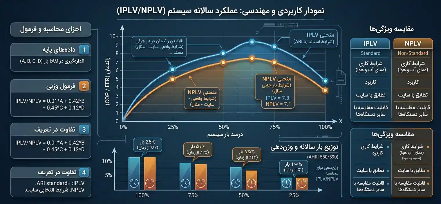 Efficiency Curve (IPLV/NPLV)