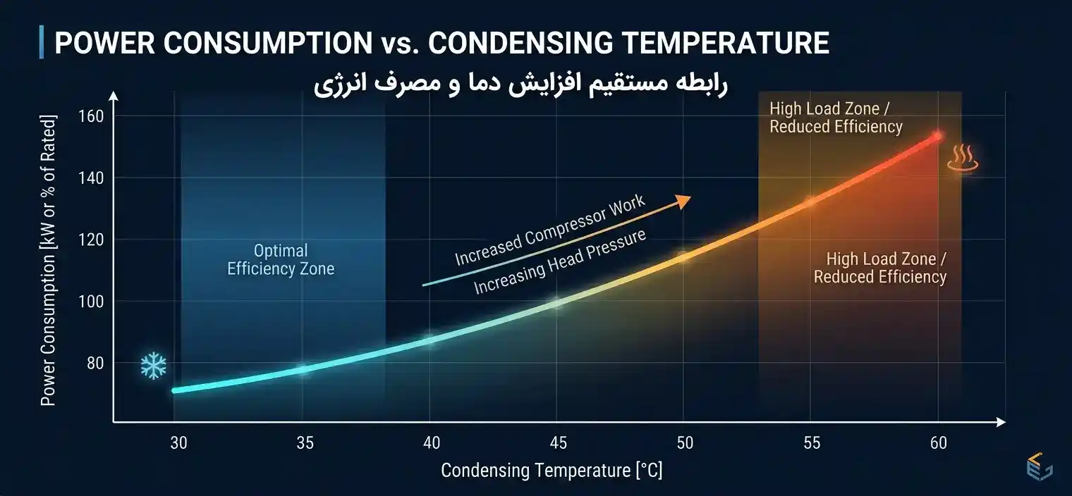 Power Consumption vs Condensing Temperature