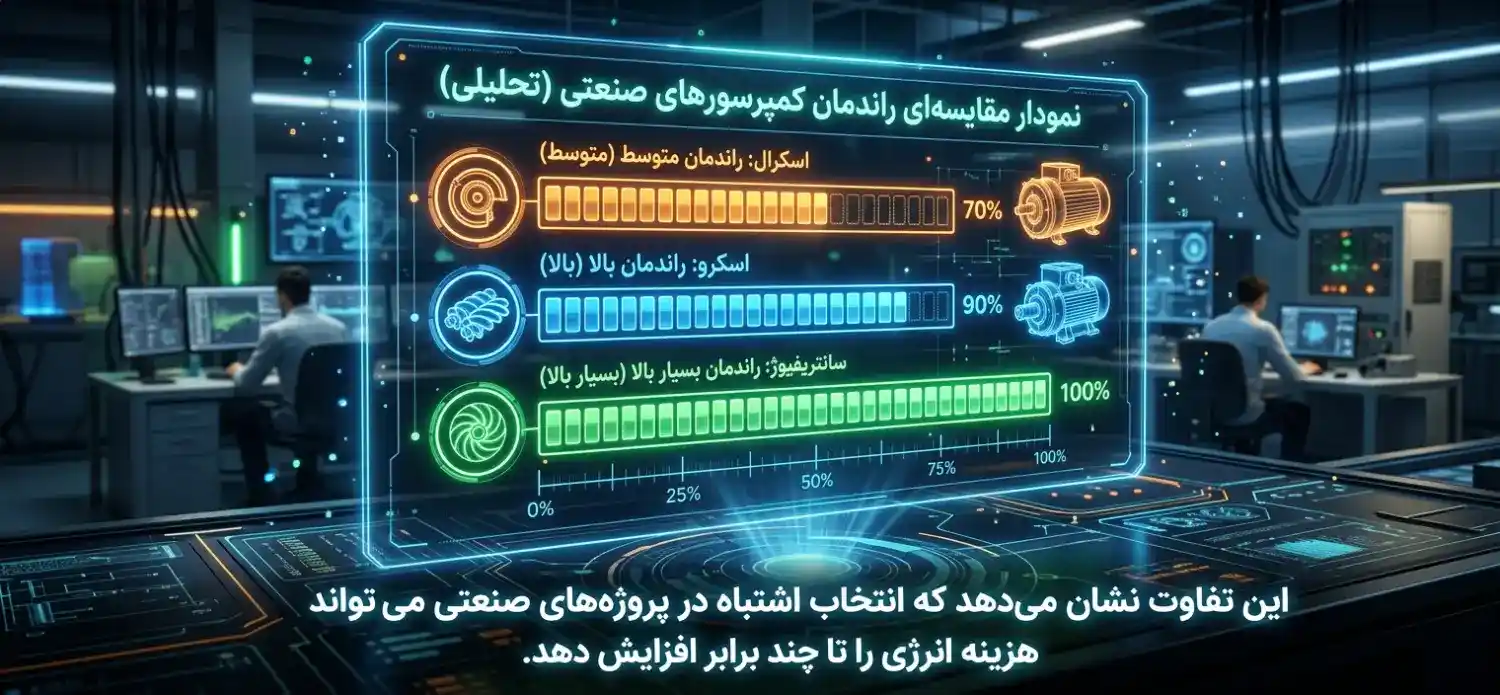نمودار مقایسه راندمان کمپرسور صنعتی نمودار مقایسه راندمان کمپرسور صنعتی