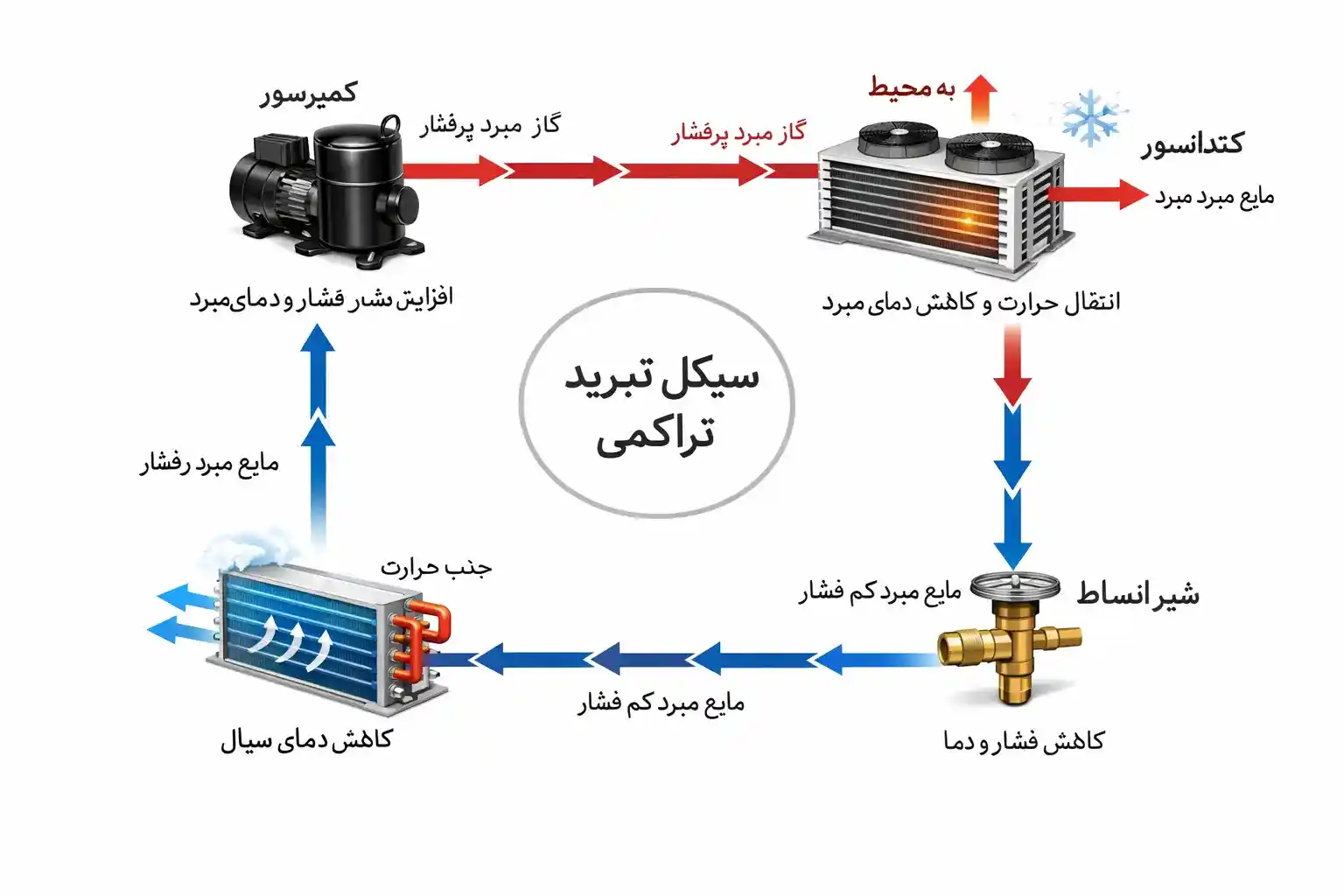 نمودار جریان سیکل تبرید تراکمی نمودار جریان سیکل تبرید تراکمی