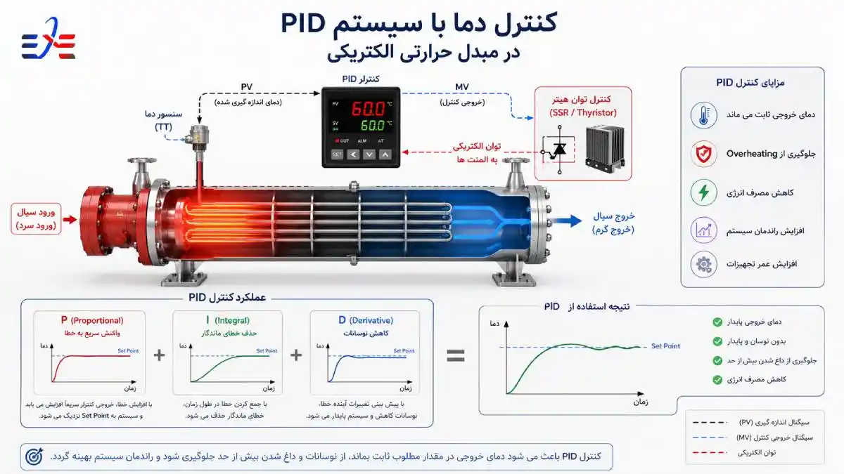 کنترل دما با سیستم PID در مبدل حرارتی الکتریکی کنترل دما با سیستم PID در مبدل حرارتی الکتریکی