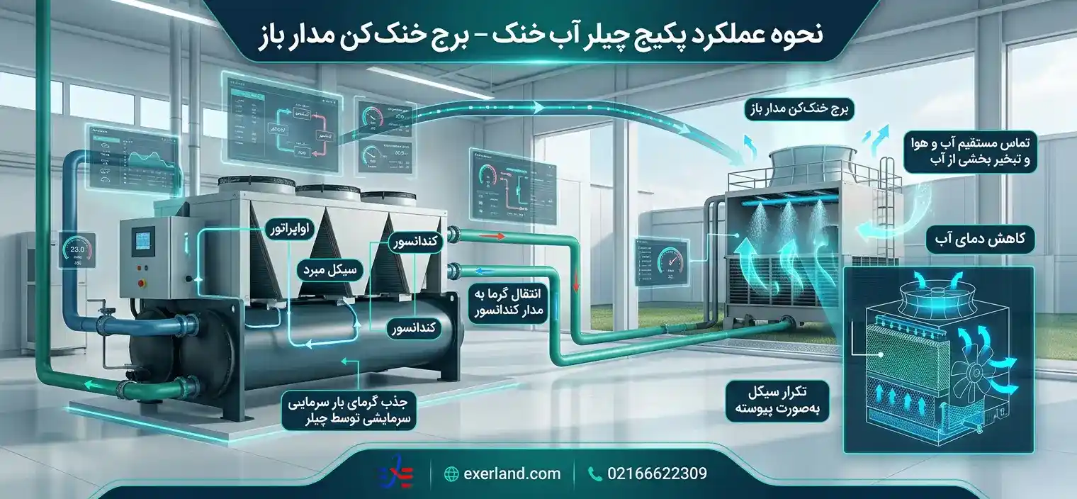 نحوه عملکرد پکیج چیلر آب خنک – برج خنک کن مدار باز نحوه عملکرد پکیج چیلر آب خنک – برج خنک کن مدار باز