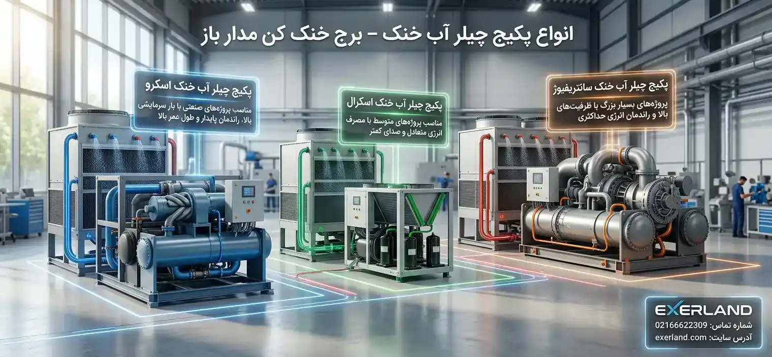 انواع پکیج چیلر آب خنک – برج خنک کن مدار باز انواع پکیج چیلر آب خنک – برج خنک کن مدار باز
