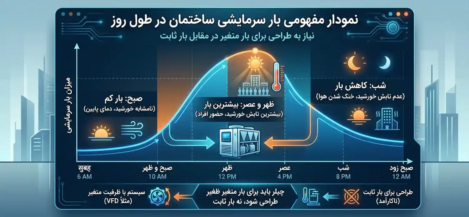 نمودار مفهومی بار سرمایشی نمودار مفهومی بار سرمایشی
