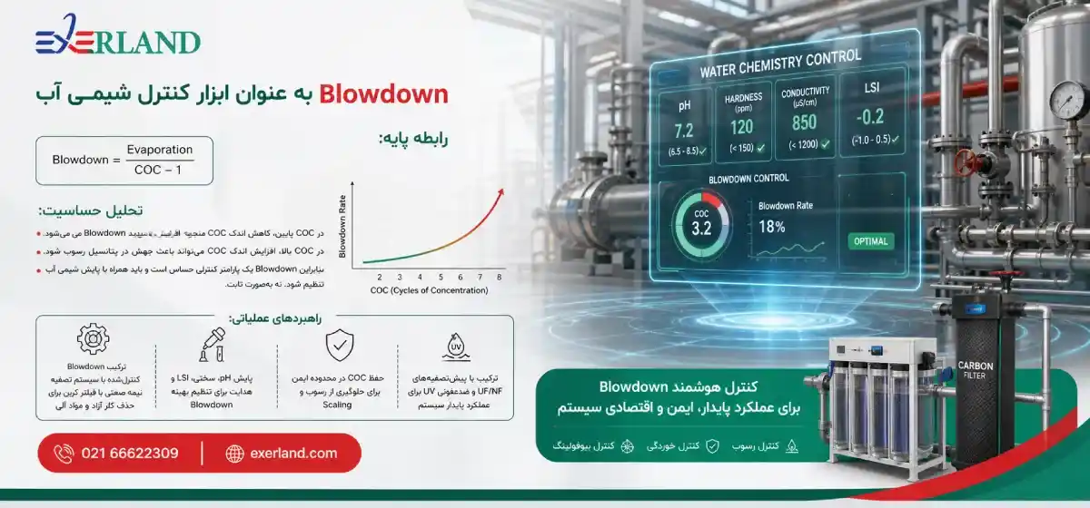 ابزار کنترل شیمی آب ابزار کنترل شیمی آب