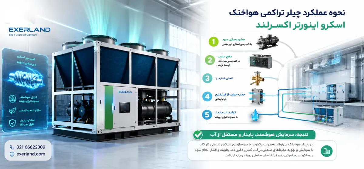 نحوه عملکرد چیلر تراکمی هواخنک اسکرو اینورتر اکسرلند