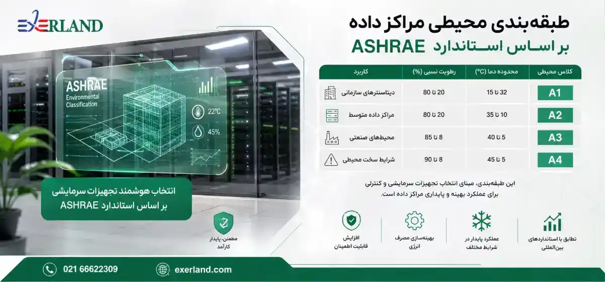 طبقه بندی محیطی مراکزداده طبقه بندی محیطی مراکزداده