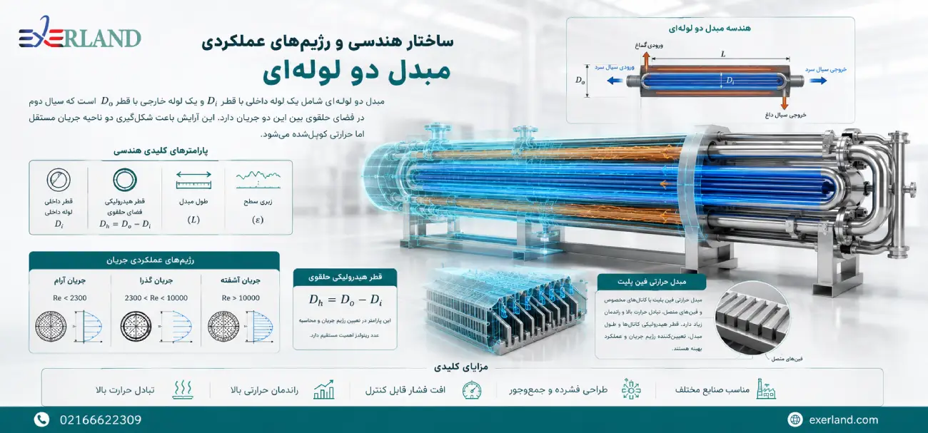 ساختار هندسی و رژیمهای عملکردی مبدل دو لولهای ساختار هندسی و رژیمهای عملکردی مبدل دو لولهای