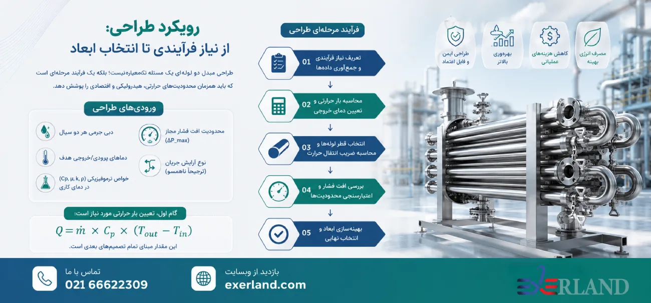 رویکرد طراحی: از نیاز فرآیندی تا انتخاب ابعاد رویکرد طراحی: از نیاز فرآیندی تا انتخاب ابعاد