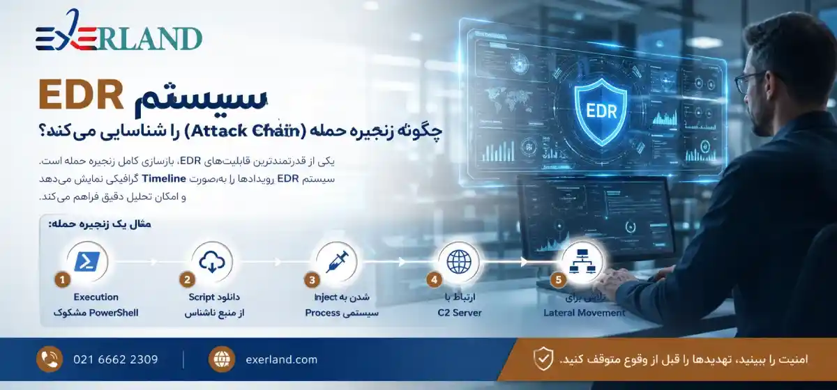 سیستم EDR چگونه زنجیره حمله (Attack Chain) را شناسایی می کند؟ سیستم EDR چگونه زنجیره حمله (Attack Chain) را شناسایی می کند؟