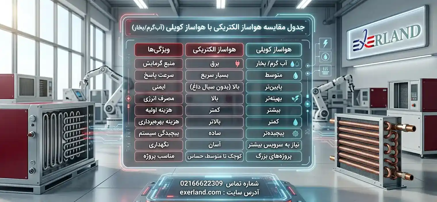 جدول مقایسه هواساز الکتریکی با هواساز کویلی (آب‌گرم/بخار)