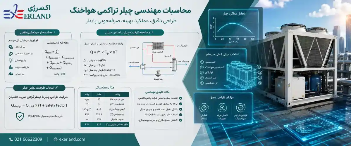 محاسبات چیلر تراکمی هواخنک 