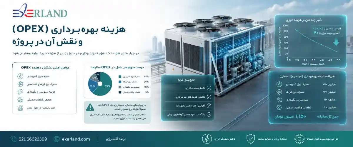 هزینه بهره‌برداری (OPEX) و نقش آن در پروژه