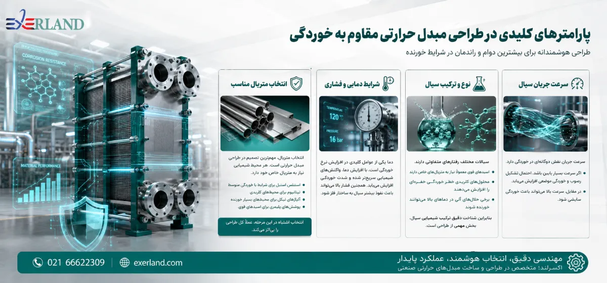 پارامترهای کلیدی در طراحی مبدل حرارتی مقاوم به خوردگی پارامترهای کلیدی در طراحی مبدل حرارتی مقاوم به خوردگی