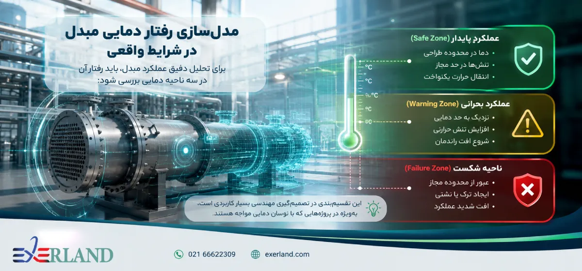 مدل‌سازی رفتار دمایی مبدل در شرایط واقعی