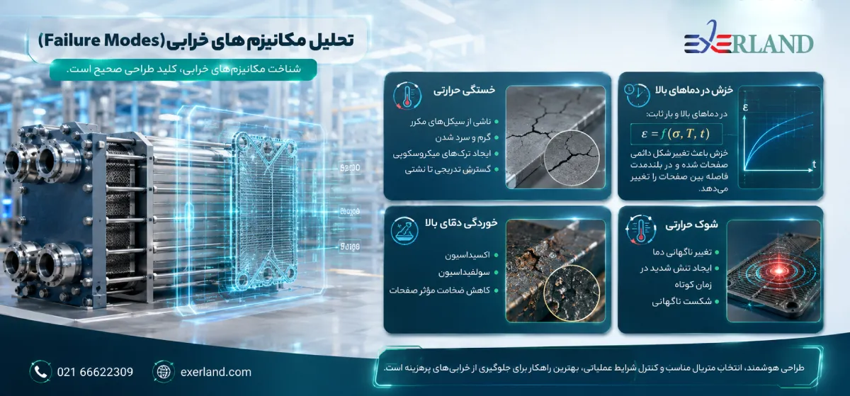 تحلیل مکانیزم‌های خرابی (Failure Modes)
