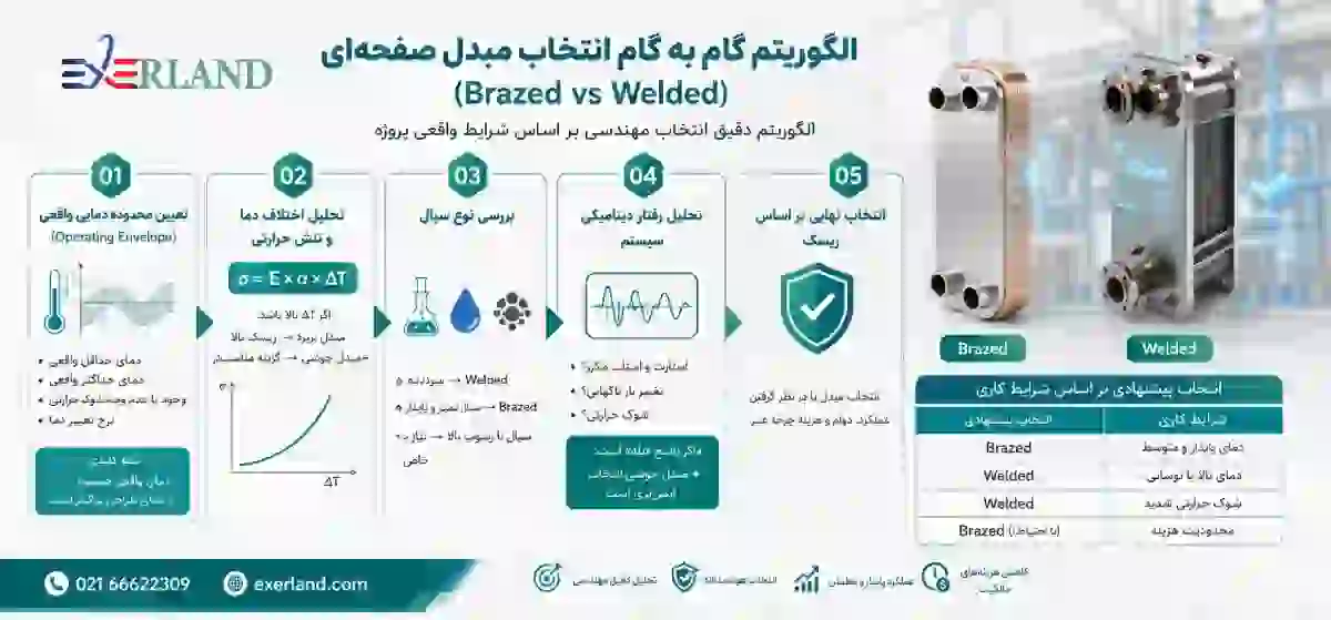 الگوریتم گام‌ به‌گام انتخاب مبدل صفحه‌ای (Brazed vs Welded)