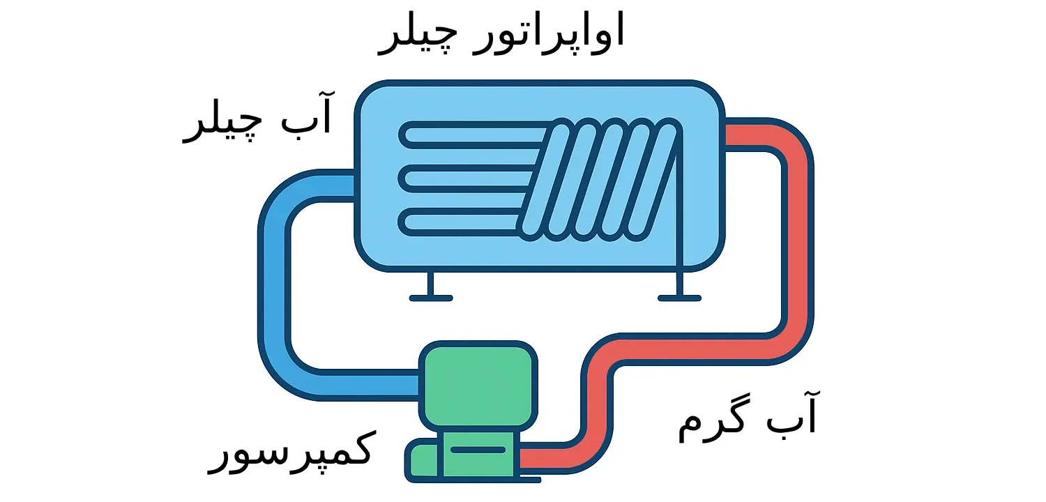 چیلر اواپراتور