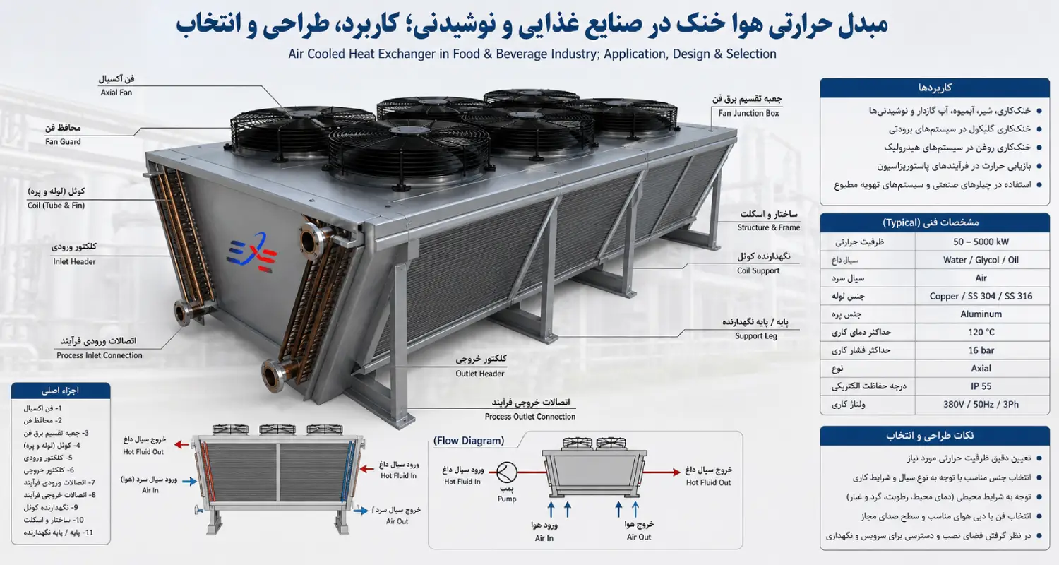 مبدل هوا خنک در صنایع غذایی