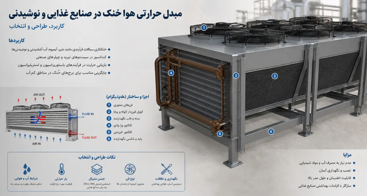 قیمت مبدل حرارتی هوا خنک