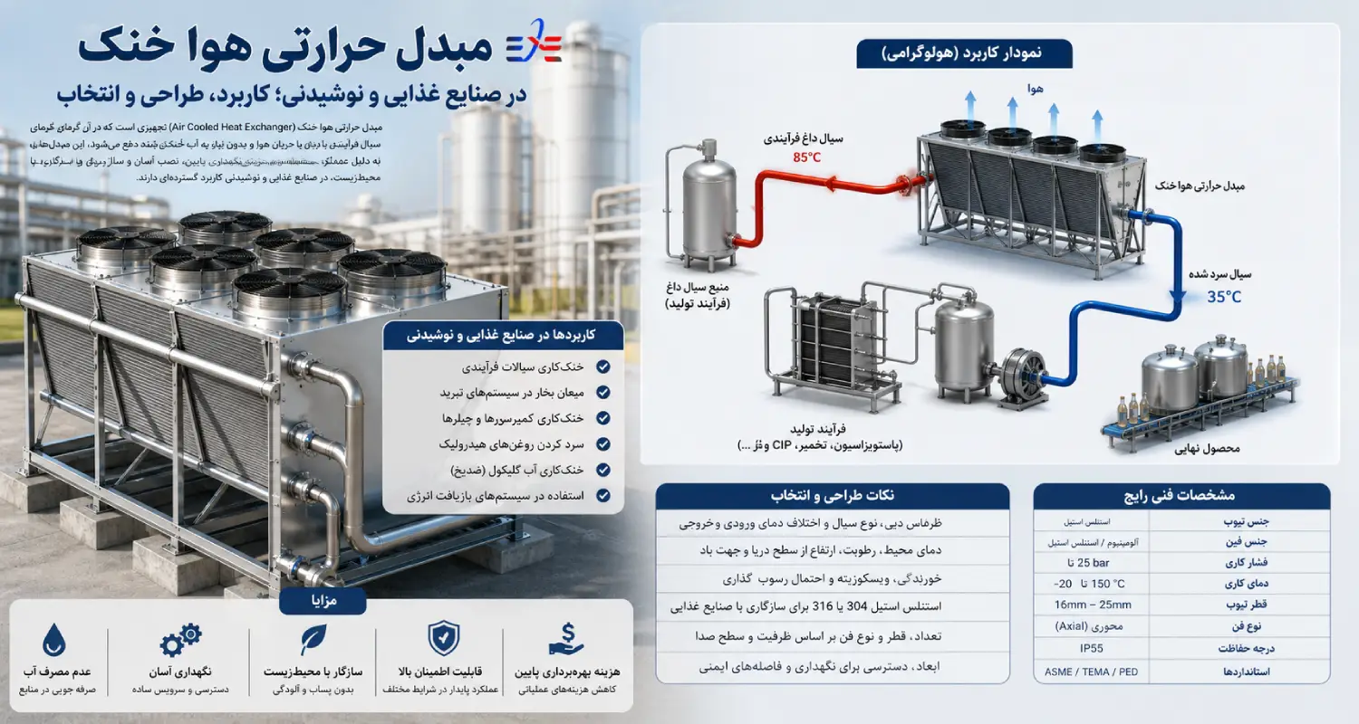 نمودار کارکرد مبدل حرارتی هوا خنک