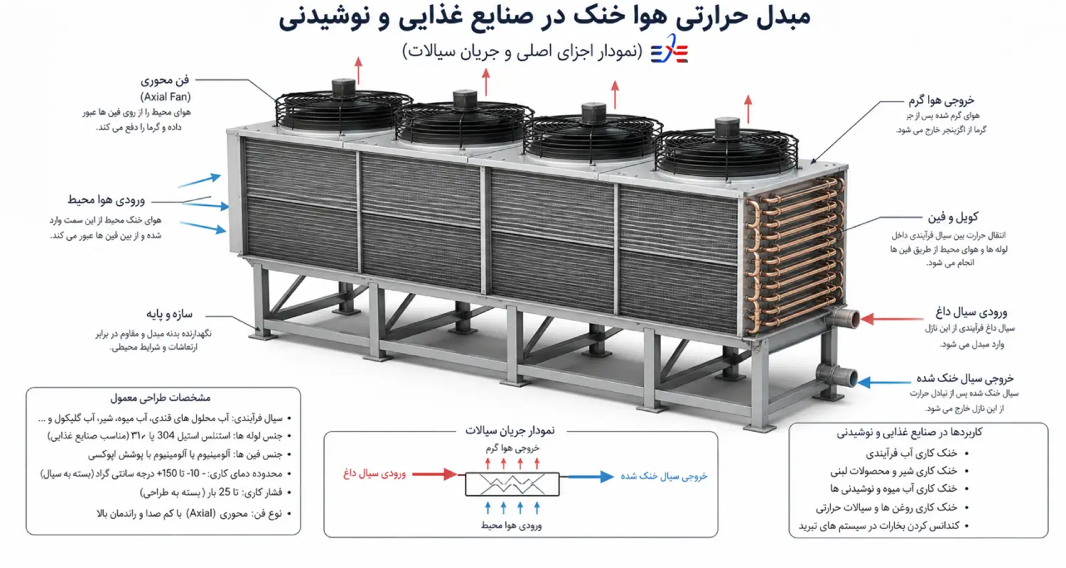 مبدل حرارتی ایر کولر