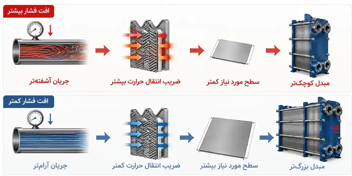 فشار مبدل حرارتی صفحه ای