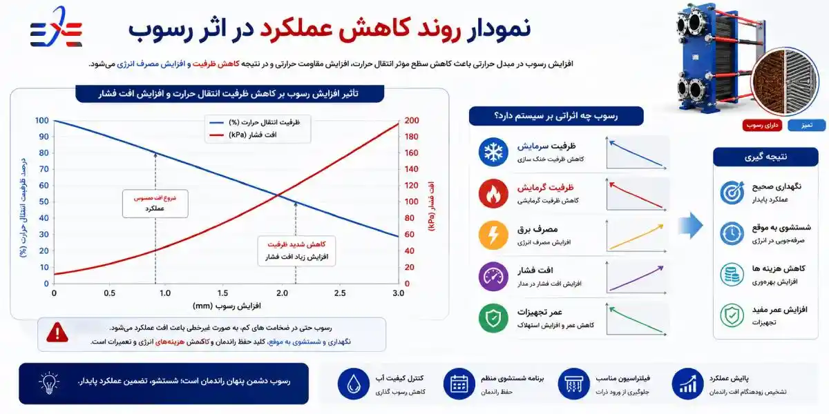 نمودار روند کاهش عملکرد در اثر رسوب