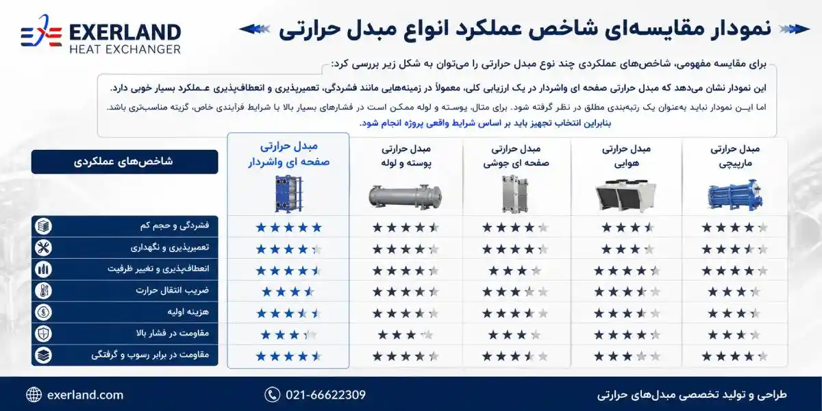 نمودار مقایسه‌ای شاخص عملکرد انواع مبدل حرارتی