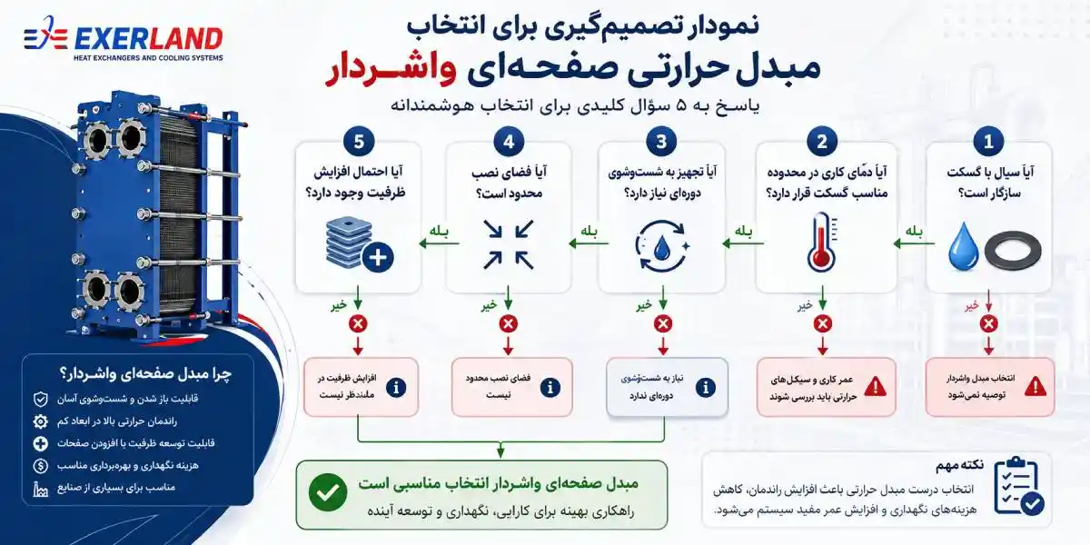 نمودار تصمیم‌گیری برای انتخاب مبدل حرارتی صفحه ای واشردار
