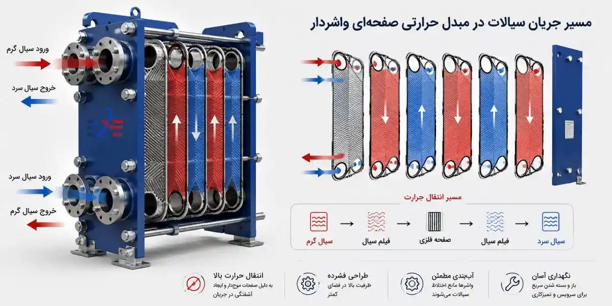 مبدل حرارتی صفحه ای واشردار 