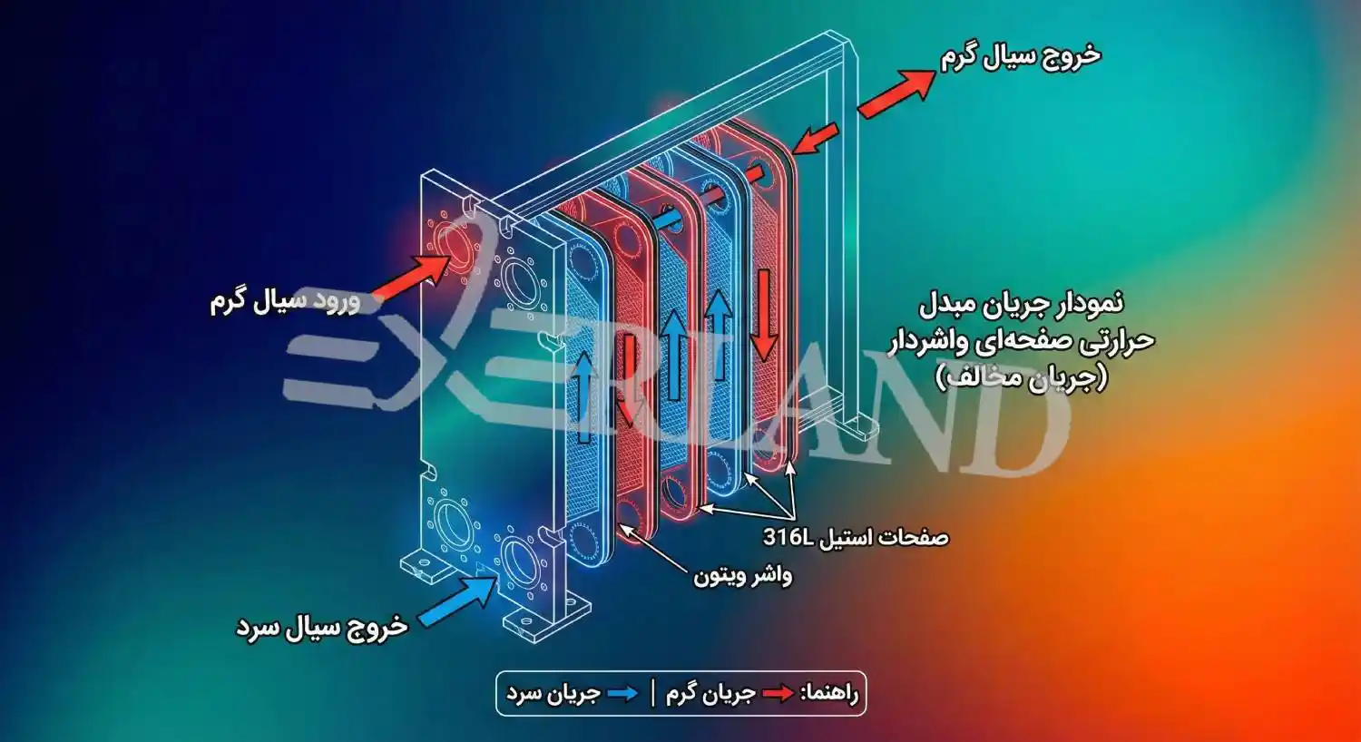 سازنده مبدل حرارتی صفحه ای واشردار