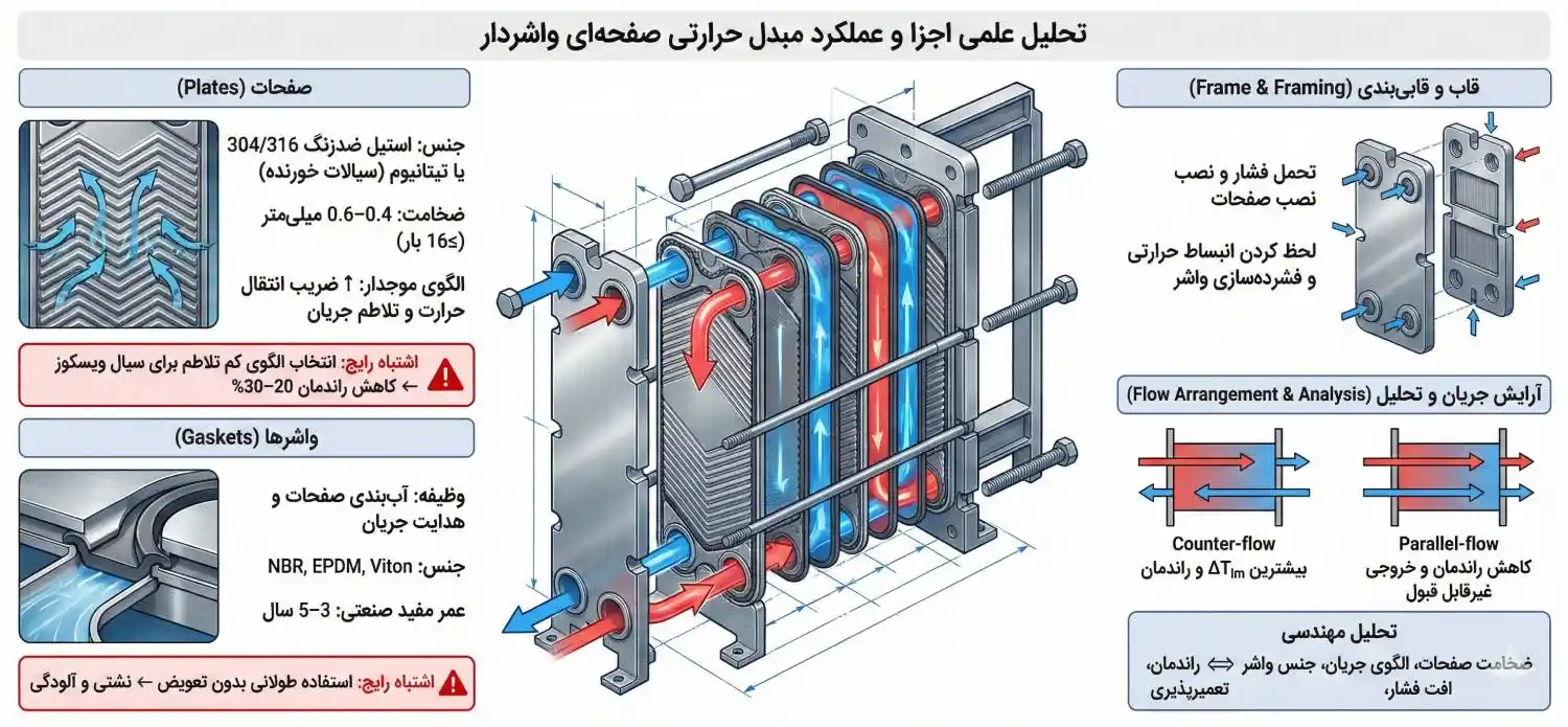 مبدل حرارتی صفحه ای واشردار