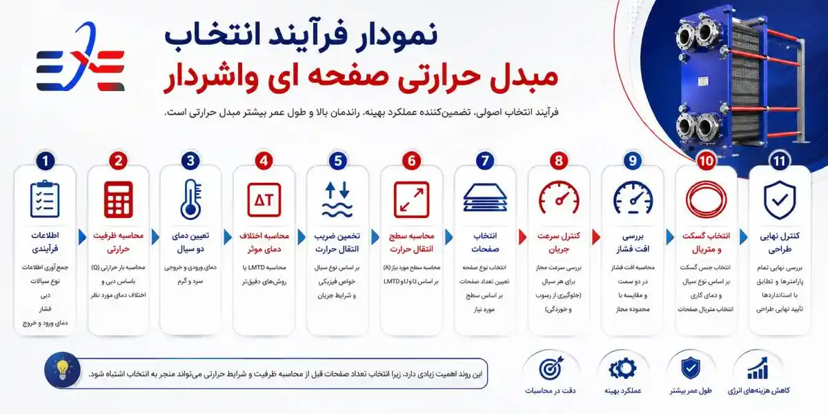 نمودار فرآیند انتخاب مبدل حرارتی صفحه ای واشردار