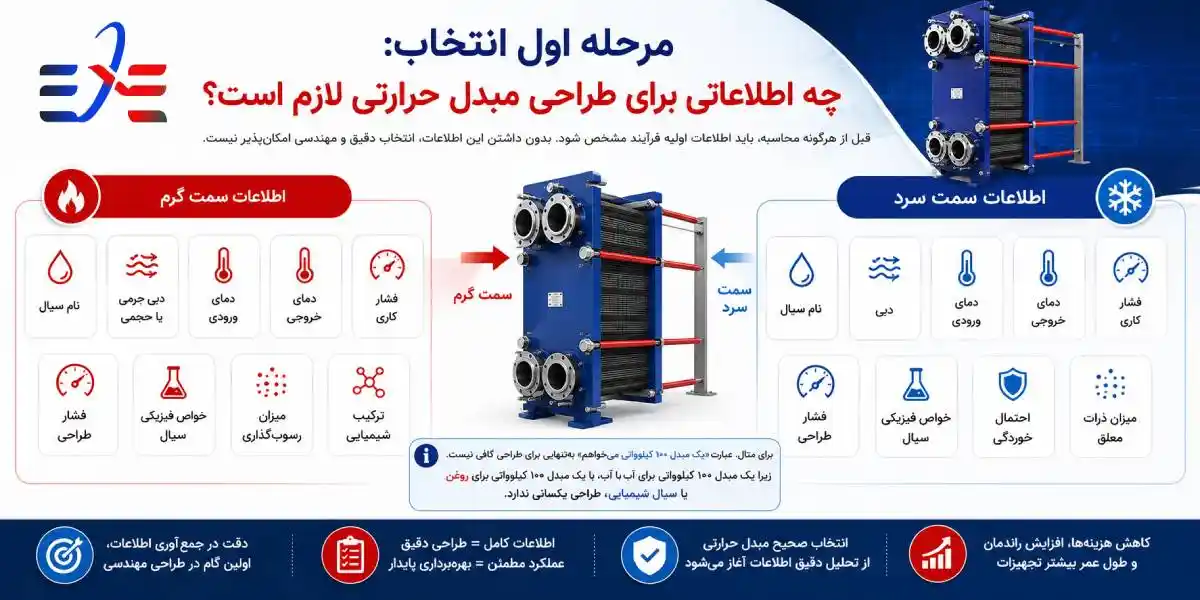 مرحله اول انتخاب: چه اطلاعاتی برای طراحی مبدل حرارتی لازم است؟