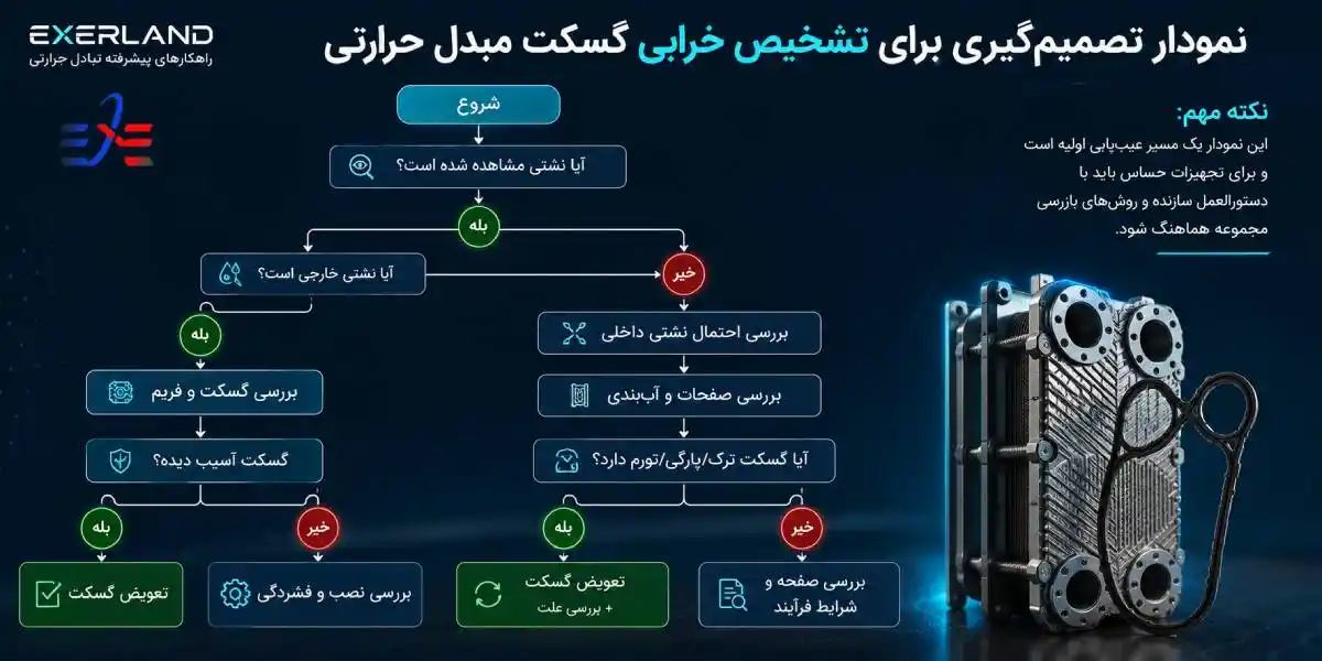 نمودار خرابی گسکت