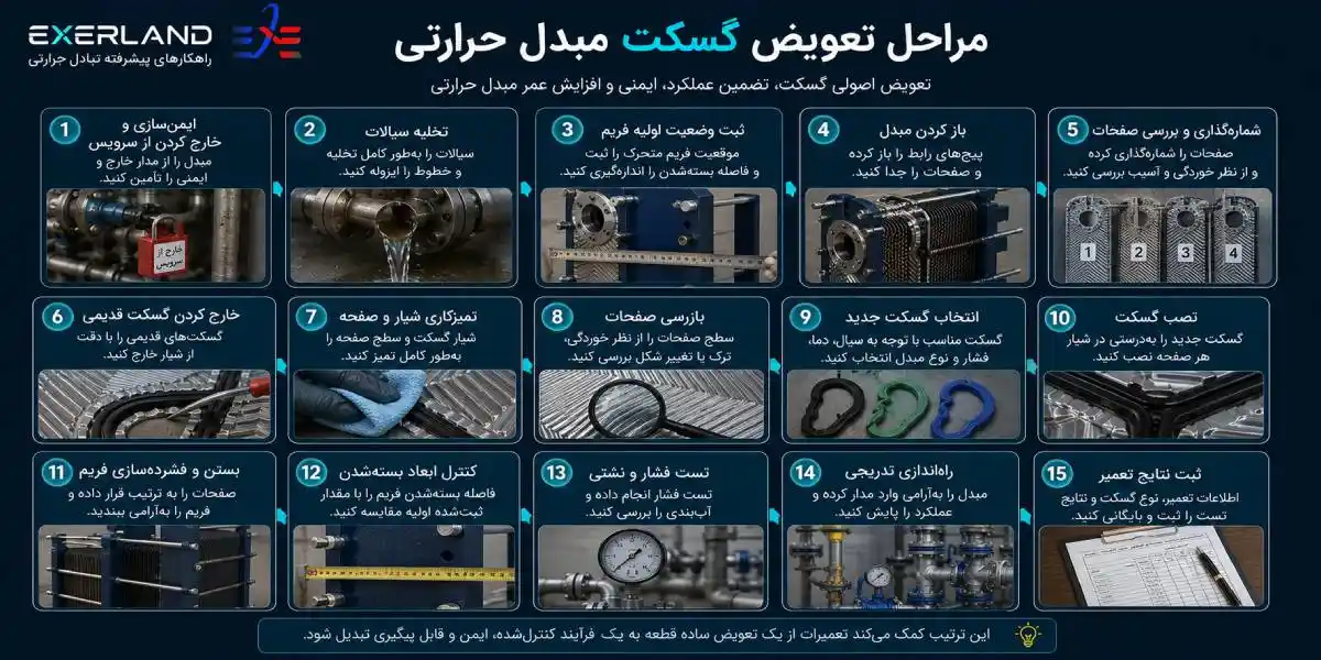 نحوه عوض کردن مبدل حرارتی صفحه ای