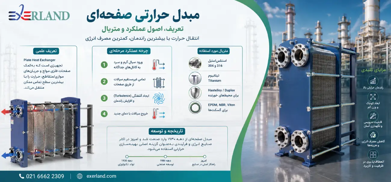 تعریف و اصول عملکرد مبدل حرارتی صفحه ای