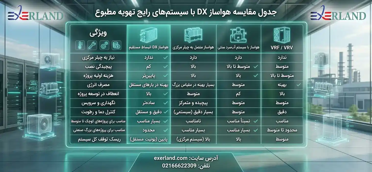 &nbsp;جدول مقایسه مدل‌های هواساز سنگین اکسرلند