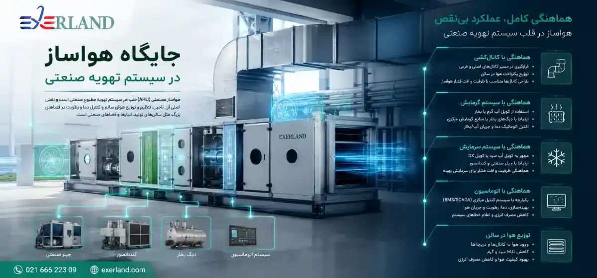 جایگاه هواساز در سیستم تهویه صنعتی