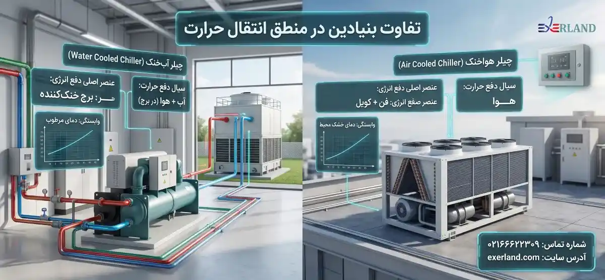 تفاوت بنیادین در منطق انتقال حرارت تفاوت بنیادین در منطق انتقال حرارت