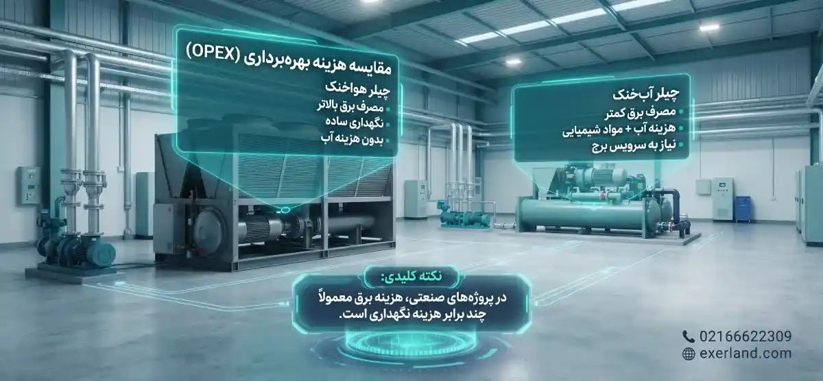 مقایسه هزینه بهرهبرداری (OPEX) مقایسه هزینه بهرهبرداری (OPEX)