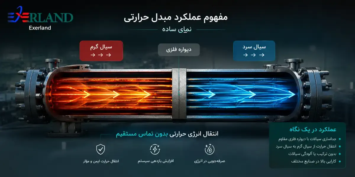 بررسی سرعت جریان مبدل حرارتی بررسی سرعت جریان مبدل حرارتی