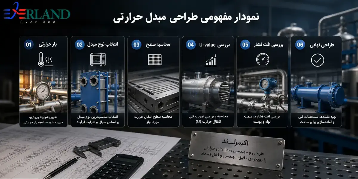 نمودار مفهومی طراحی مبدل حرارتی نمودار مفهومی طراحی مبدل حرارتی