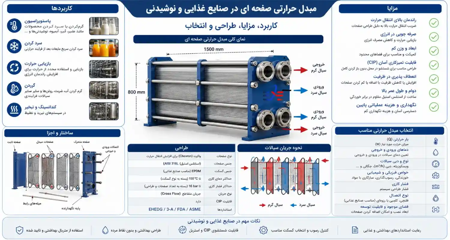 مبدل حرارتی صفحه ای